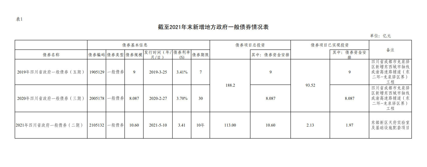 附件1：新增地方政府债券存续期信息公开参考表样 （九游（体育门户）官方网站）_2