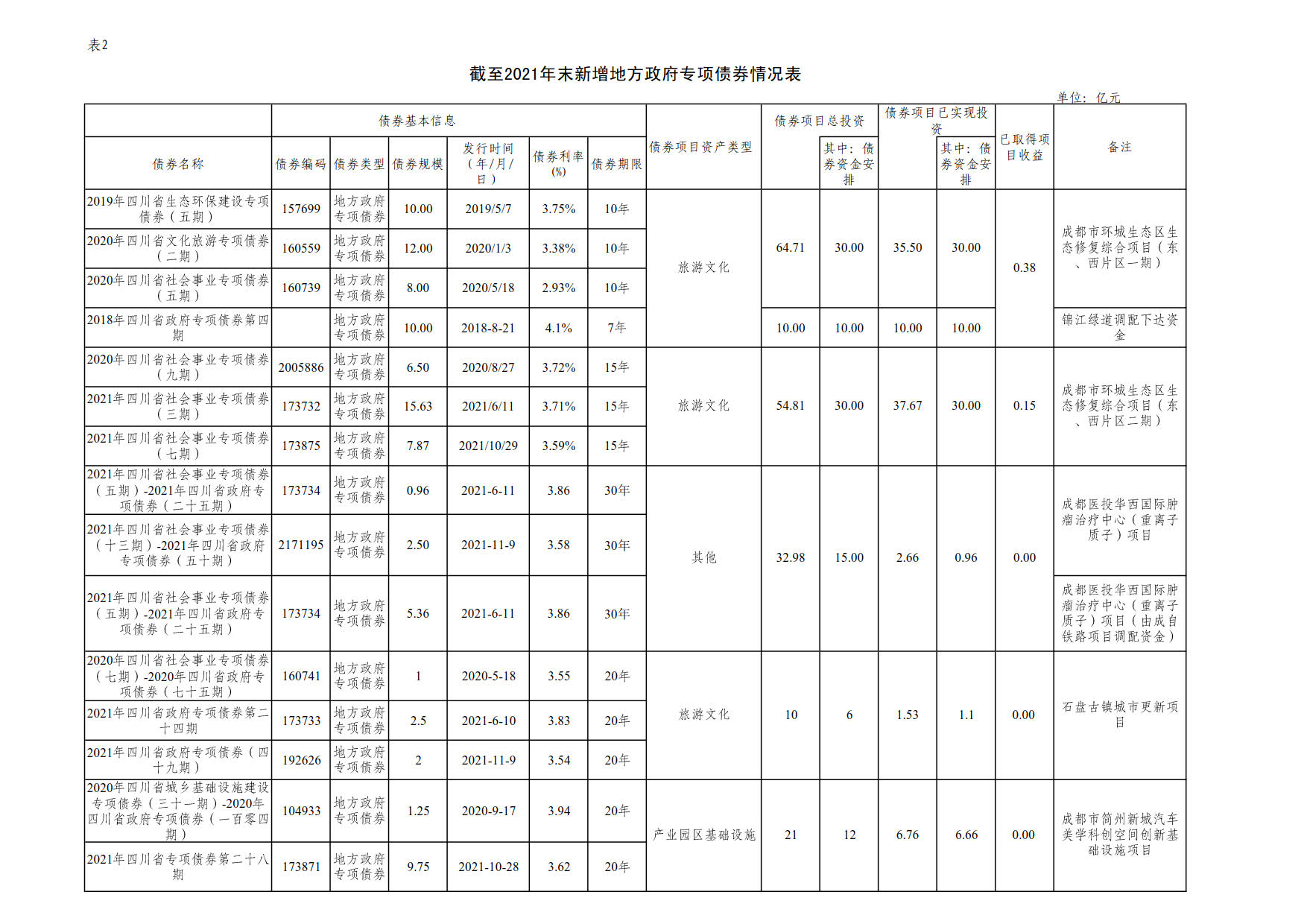 附件2：新增地方政府债券存续期信息公开参考表样 （九游（体育门户）官方网站）_1