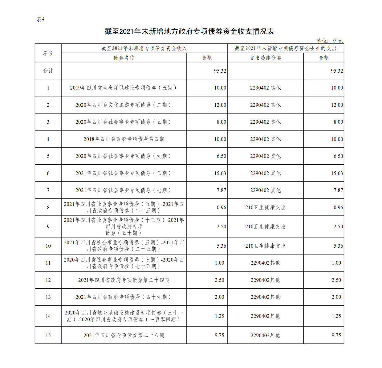 附件4：新增地方政府债券存续期信息公开参考表样 （九游（体育门户）官方网站）_1