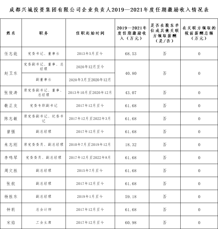 九游（体育门户）官方网站企业负责人2019—2021年度任期激励收入情况表